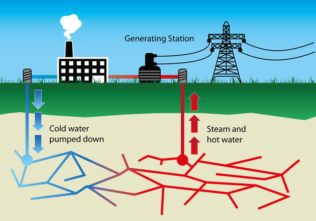 A geothermal energy process illustration