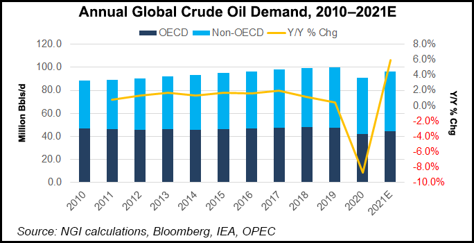global crude oil demand graph